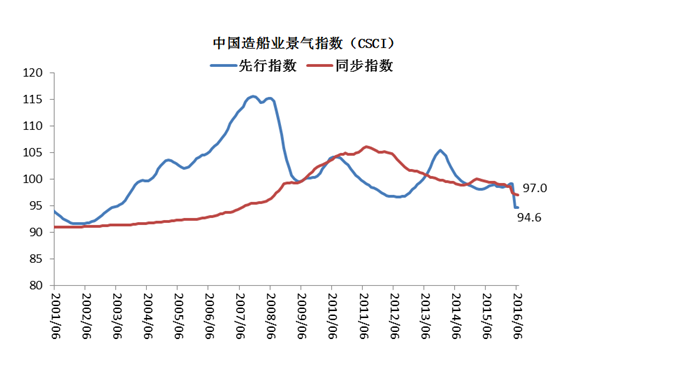 China's Shipbuilding Industry Climate Index: First With Synchronous Index Decline Narrowed